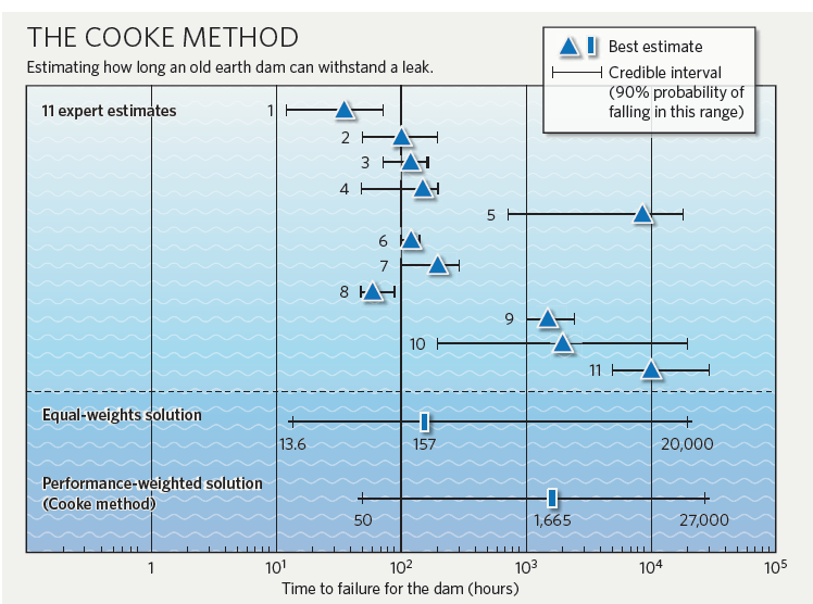 Estimates of the time-to-failure of an earth dam, once the core starts to leak. Taken from Aspinall 2010.