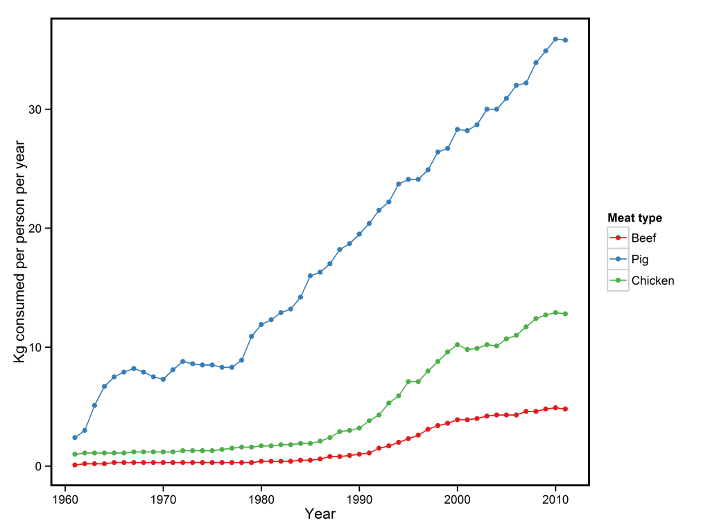 Changes in per capita meat consumption in China. data taken from FAo and can be found here.